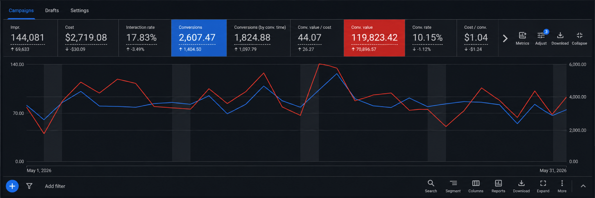 Google Ads campaign performance dashboard